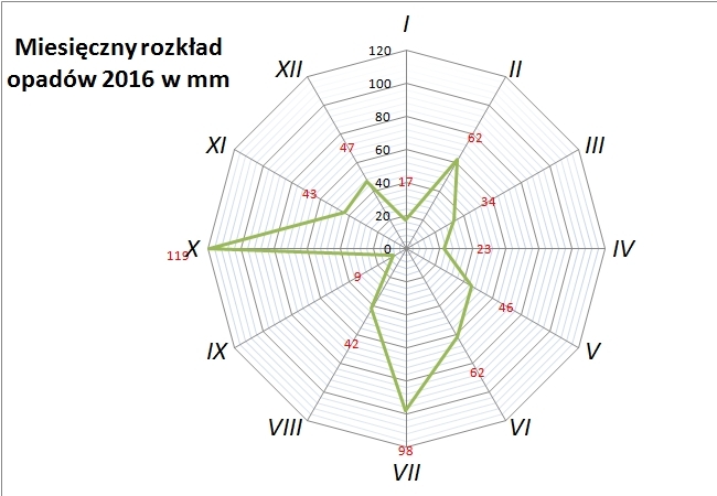 rozkład opadów 2016